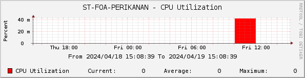 ST-FOA-PERIKANAN - CPU Utilization