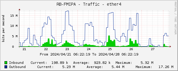 RB-FMIPA - Traffic - ether4