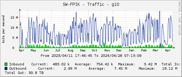 SW-FPIK - Traffic - g10
