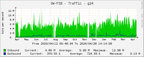 SW-FIB - Traffic - g24