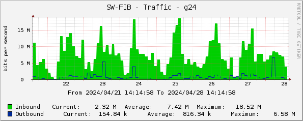 SW-FIB - Traffic - g24