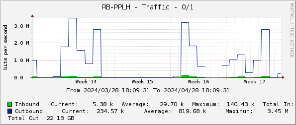 RB-PPLH - Traffic - 0/1