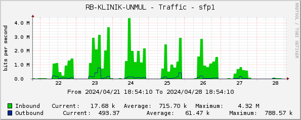 RB-KLINIK-UNMUL - Traffic - sfp1
