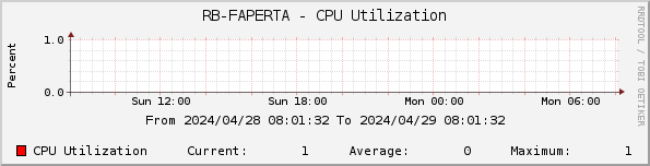 RB-FAPERTA - CPU Utilization