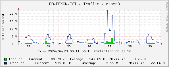 RB-FEKON-ICT - Traffic - ether3