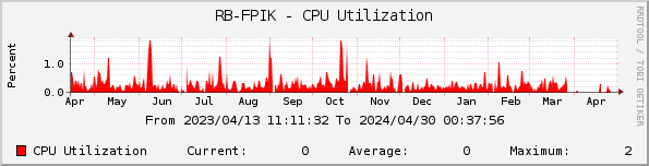 RB-FPIK - CPU Utilization