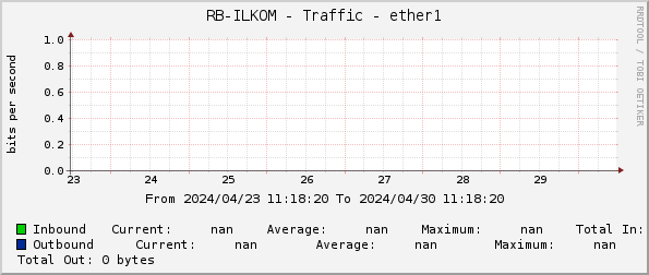RB-ILKOM - Traffic - ether1