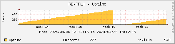 RB-PPLH - Uptime