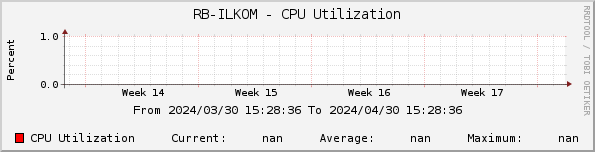 RB-ILKOM - CPU Utilization