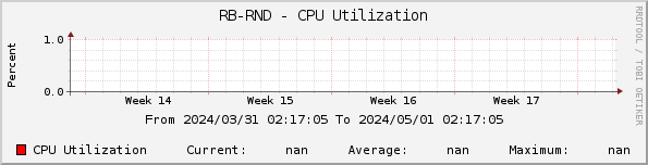 RB-RND - CPU Utilization