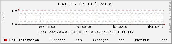 RB-ULP - CPU Utilization