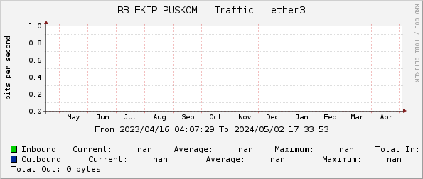 RB-FKIP-PUSKOM - Traffic - ether3