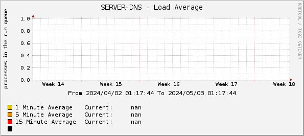 SERVER-DNS - Load Average