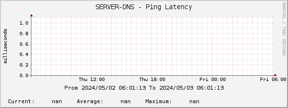 SERVER-DNS - Ping Latency