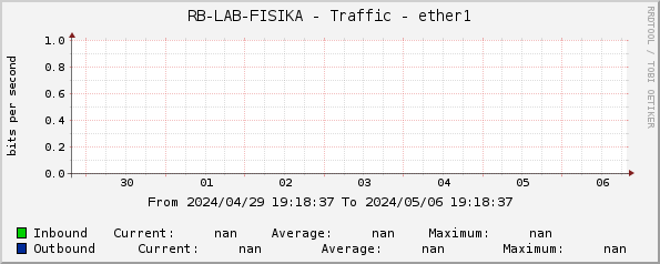 RB-LAB-FISIKA - Traffic - ether1