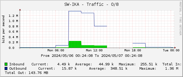 SW-IKA - Traffic - 0/8