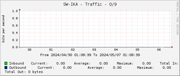 SW-IKA - Traffic - 0/9