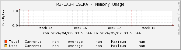 RB-LAB-FISIKA - Memory Usage
