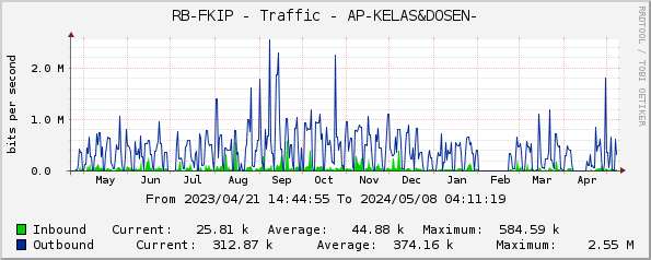 RB-FKIP - Traffic - AP-KELAS&DOSEN-