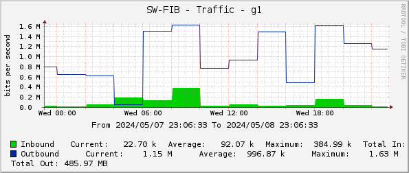 SW-FIB - Traffic - g1