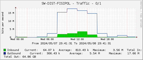 SW-DIST-FISIPOL - Traffic - 0/1