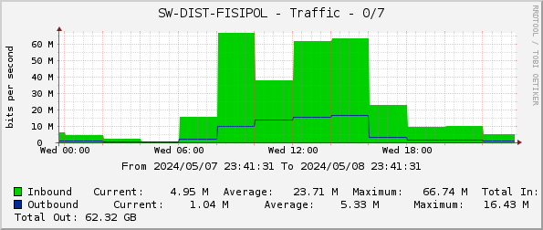 SW-DIST-FISIPOL - Traffic - 0/7