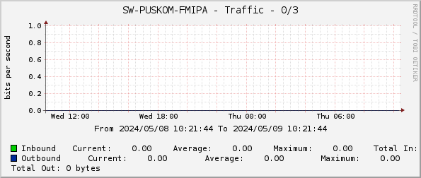 SW-PUSKOM-FMIPA - Traffic - 0/3