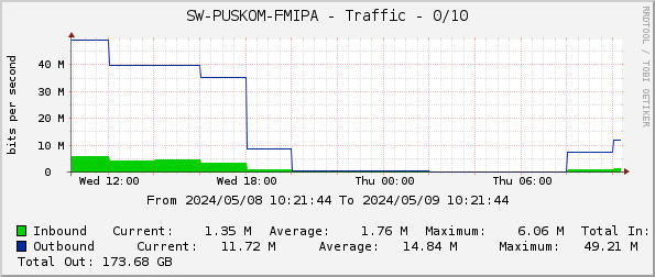 SW-PUSKOM-FMIPA - Traffic - 0/10