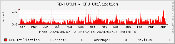 RB-HUKUM - CPU Utilization