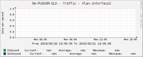 SW-PUSKOM-OLD - Traffic - Vlan-interface2