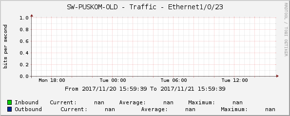 SW-PUSKOM-OLD - Traffic - Ethernet1/0/23