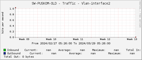 SW-PUSKOM-OLD - Traffic - Vlan-interface2
