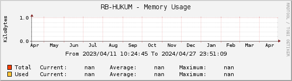 RB-HUKUM - Memory Usage