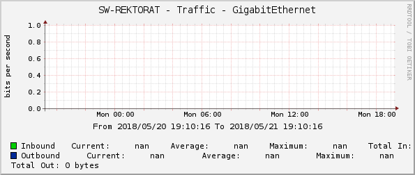 SW-REKTORAT - Traffic - GigabitEthernet