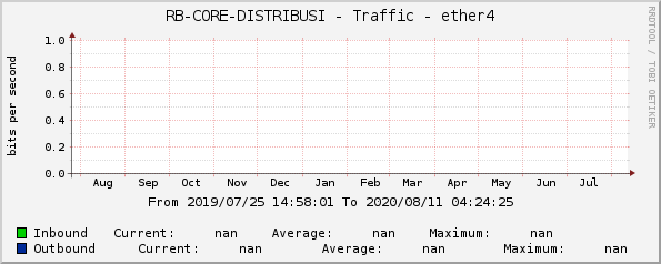 RB-CORE-DISTRIBUSI - Traffic - ether4
