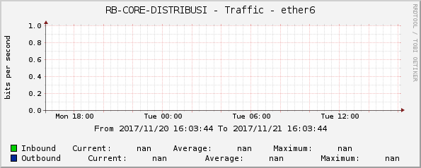 RB-CORE-DISTRIBUSI - Traffic - ether6