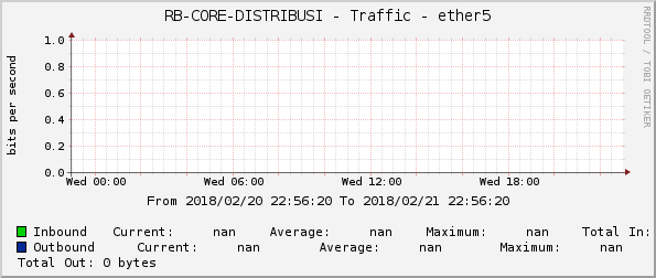 RB-CORE-DISTRIBUSI - Traffic - ether5