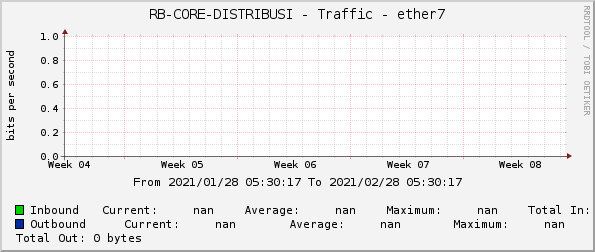 RB-CORE-DISTRIBUSI - Traffic - ether7