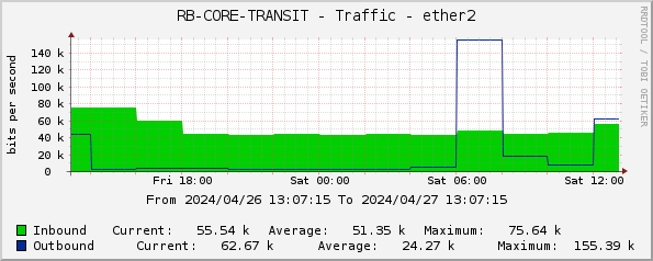 RB-CORE-TRANSIT - Traffic - ether2