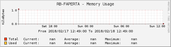 RB-FAPERTA - Memory Usage