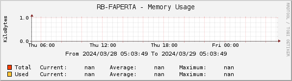 RB-FAPERTA - Memory Usage