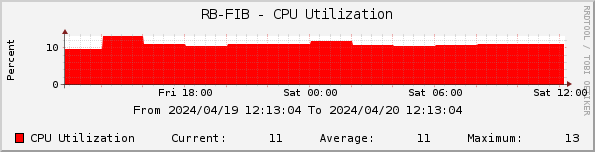 RB-FIB - CPU Utilization