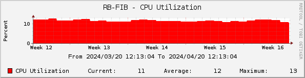 RB-FIB - CPU Utilization