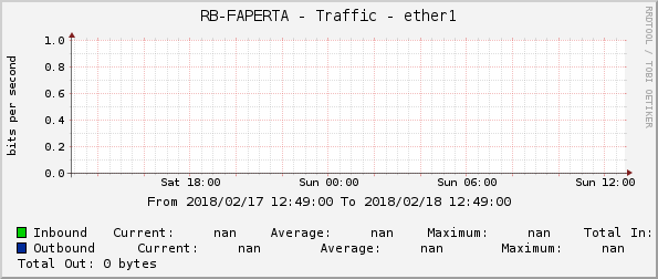 RB-FAPERTA - Traffic - ether1