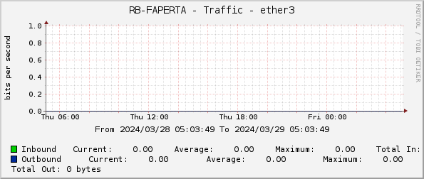 RB-FAPERTA - Traffic - ether3