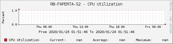 RB-FAPERTA-S2 - CPU Utilization