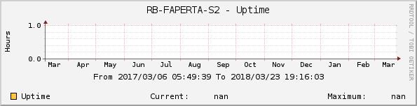 RB-FAPERTA-S2 - Uptime