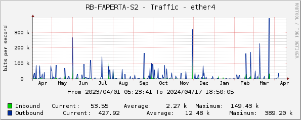 RB-FAPERTA-S2 - Traffic - ether4