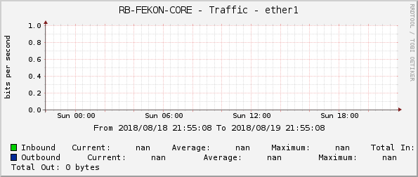 RB-FEKON-CORE - Traffic - ether1