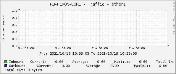 RB-FEKON-CORE - Traffic - ether1